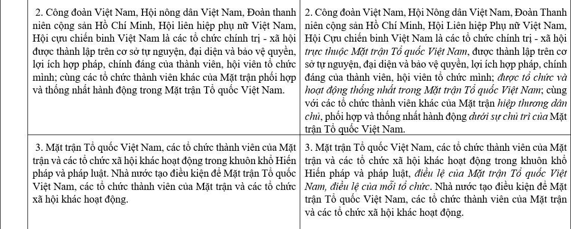 hien phap duoc du kien sua doi, bo sung co gi khac biet so voi hien phap hien hanh hinh anh 2